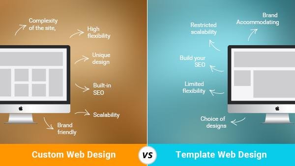 Comparison between custom website design and template website solutions for businesses.